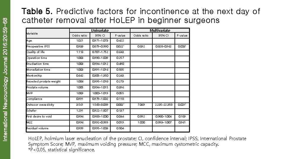 International Neurourology Journal 2016; 20: 59 -68 Table 5. Predictive factors for incontinence at