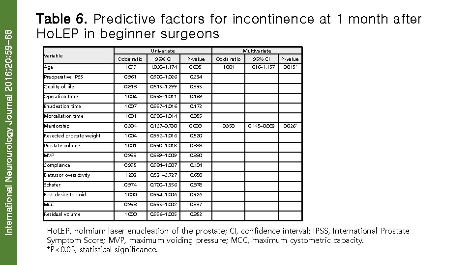 International Neurourology Journal 2016; 20: 59 -68 Table 6. Predictive factors for incontinence at
