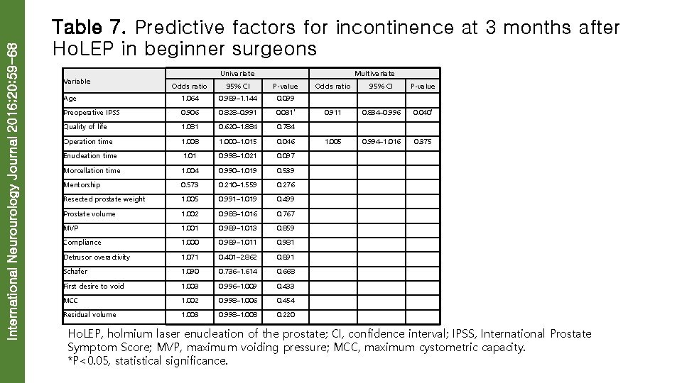International Neurourology Journal 2016; 20: 59 -68 Table 7. Predictive factors for incontinence at