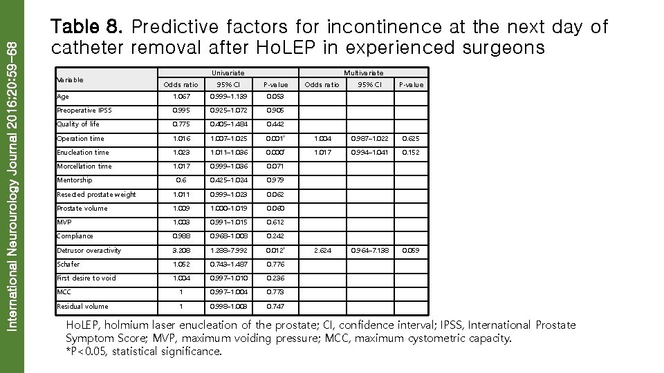 International Neurourology Journal 2016; 20: 59 -68 Table 8. Predictive factors for incontinence at