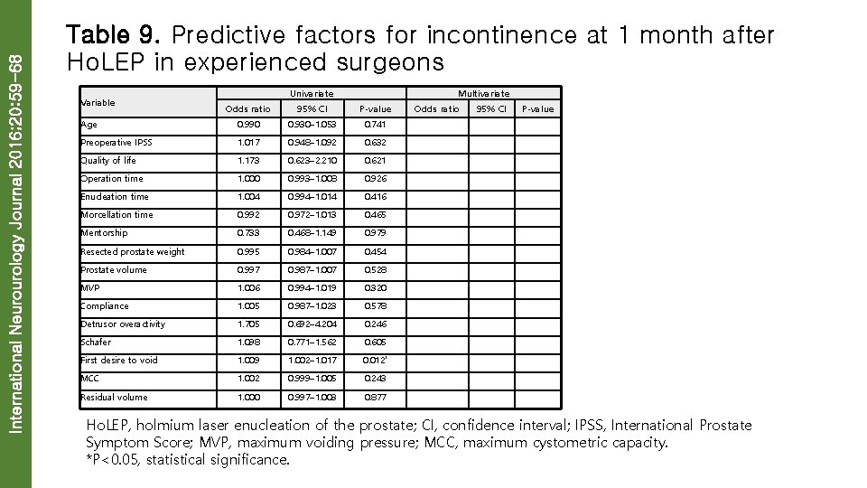 International Neurourology Journal 2016; 20: 59 -68 Table 9. Predictive factors for incontinence at