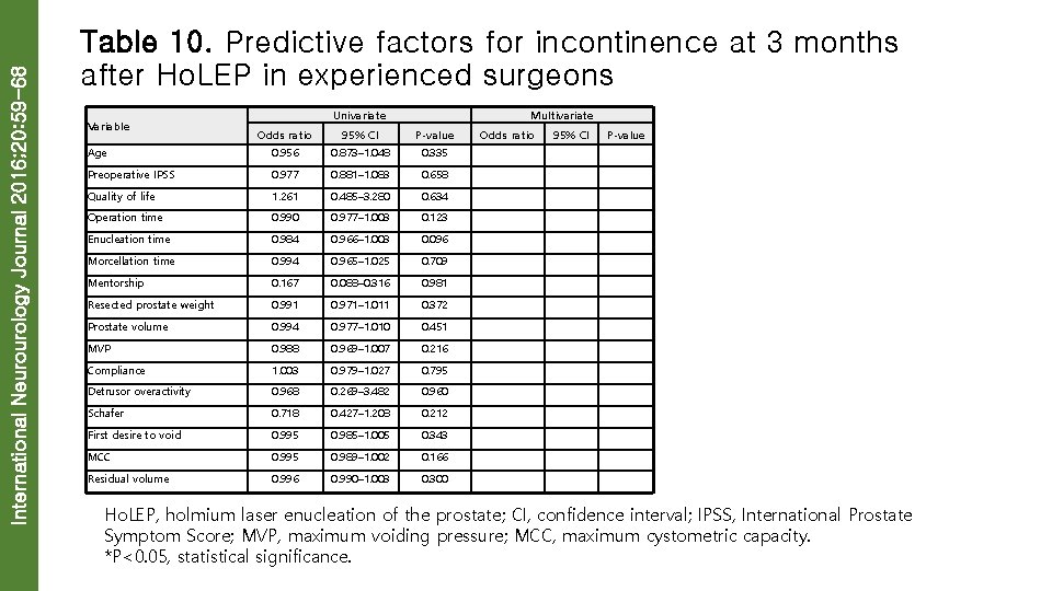 International Neurourology Journal 2016; 20: 59 -68 Table 10. Predictive factors for incontinence at