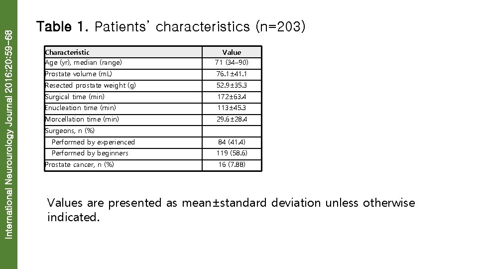International Neurourology Journal 2016; 20: 59 -68 Table 1. Patients’ characteristics (n=203) Characteristic Age