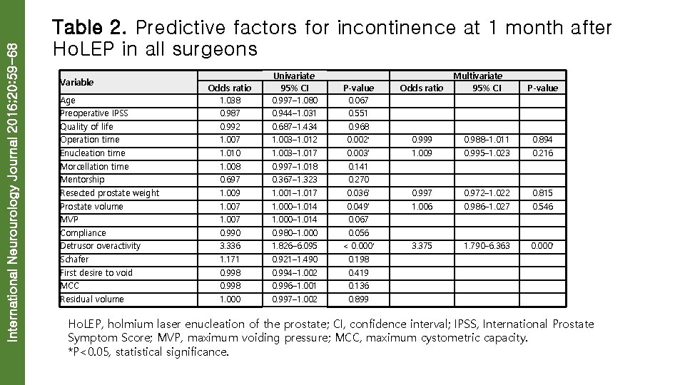 International Neurourology Journal 2016; 20: 59 -68 Table 2. Predictive factors for incontinence at