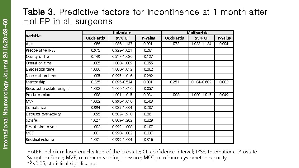 International Neurourology Journal 2016; 20: 59 -68 Table 3. Predictive factors for incontinence at