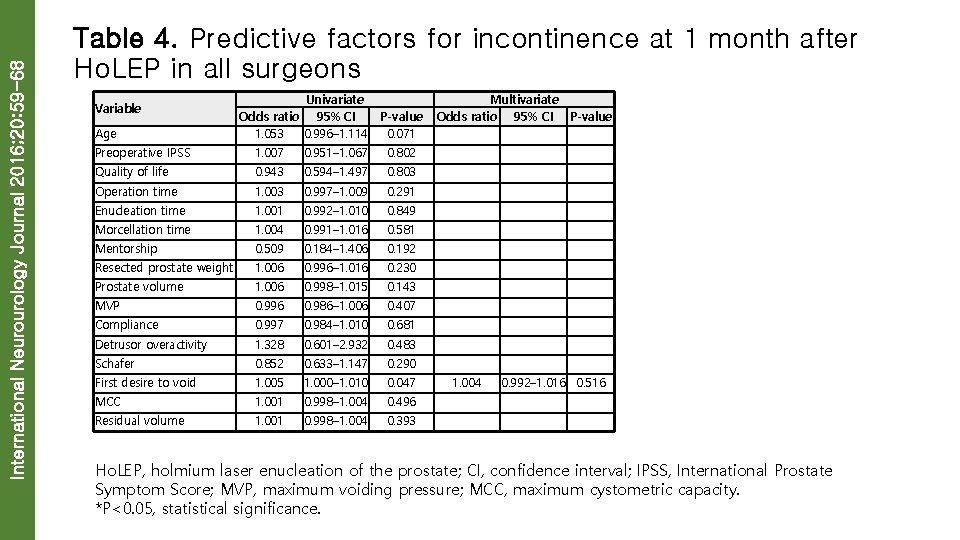 International Neurourology Journal 2016; 20: 59 -68 Table 4. Predictive factors for incontinence at