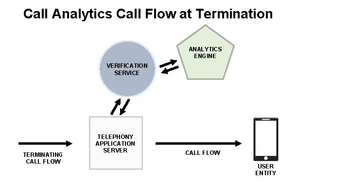 Call Analytics Call Flow at Termination ANALYTICS ENGINE VERIFICATION SERVICE TERMINATING CALL FLOW TELEPHONY Call Analytics Call Flow at Termination ANALYTICS ENGINE VERIFICATION SERVICE TERMINATING CALL FLOW TELEPHONY