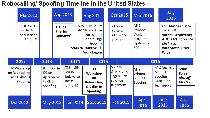 Robocalling/ Spoofing Timeline in the United States 6 Robocalling/ Spoofing Timeline in the United States 6