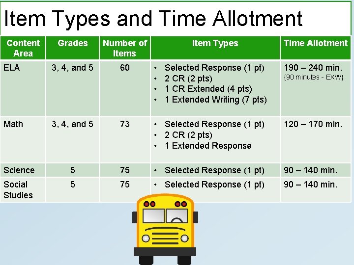 Item Types and Time Allotment Content Area ELA Grades Number of Items 3, 4,