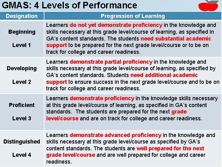 GMAS: 4 Levels of Performance Designation Beginning Level 1 Developing Level 2 Proficient Level