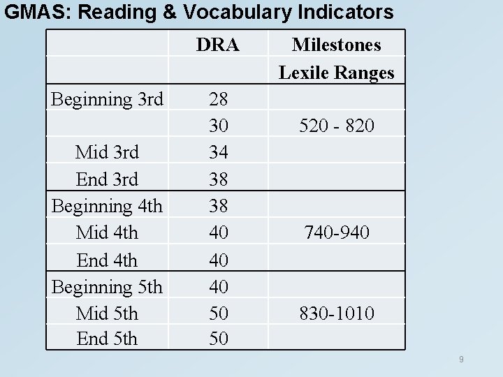 GMAS: Reading & Vocabulary Indicators Beginning 3 rd Mid 3 rd End 3 rd