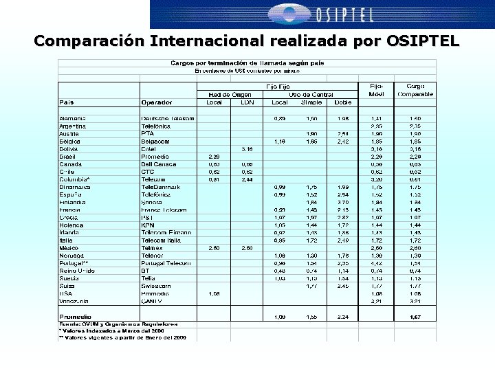 Comparación Internacional realizada por OSIPTEL 