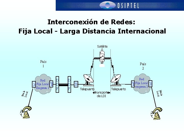 Interconexión de Redes: Fija Local - Larga Distancia Internacional Satélite País 1 T D