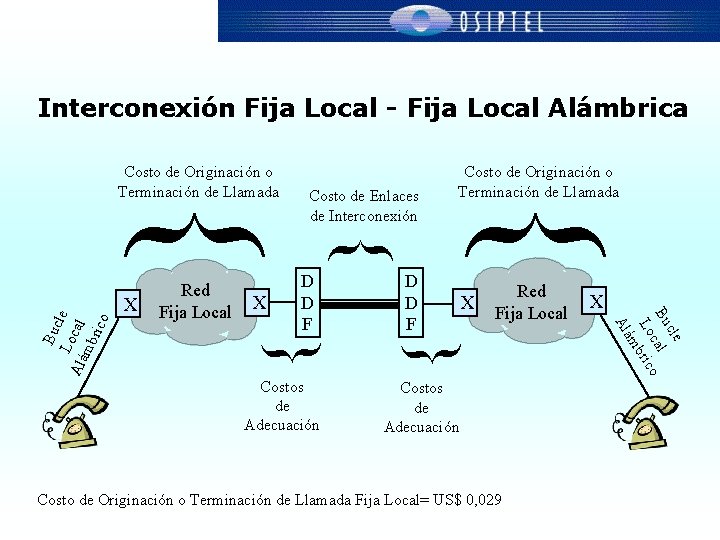 Interconexión Fija Local - Fija Local Alámbrica { X { Bu c Lo le