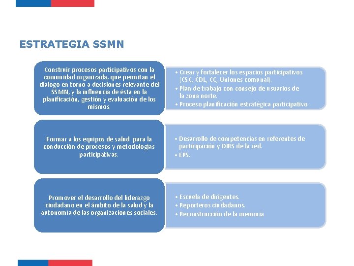 ESTRATEGIA SSMN Construir procesos participativos con la comunidad organizada, que permitan el diálogo en