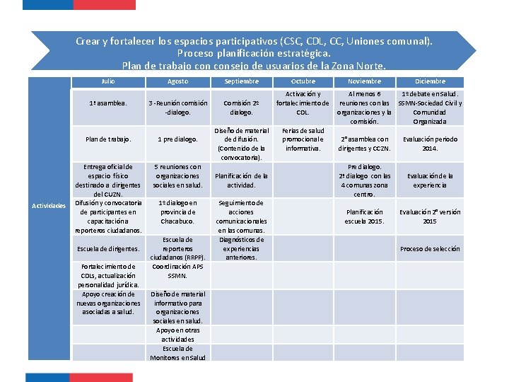 Crear y fortalecer los espacios participativos (CSC, CDL, CC, Uniones comunal). Proceso planificación estratégica.