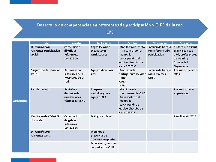 Desarrollo de competencias en referentes de participación y OIRS de la red. EPS. Julio