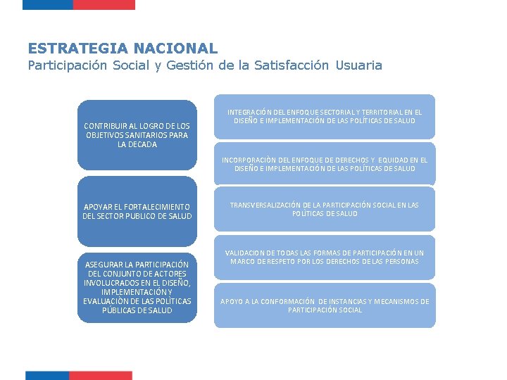 ESTRATEGIA NACIONAL Participación Social y Gestión de la Satisfacción Usuaria CONTRIBUIR AL LOGRO DE