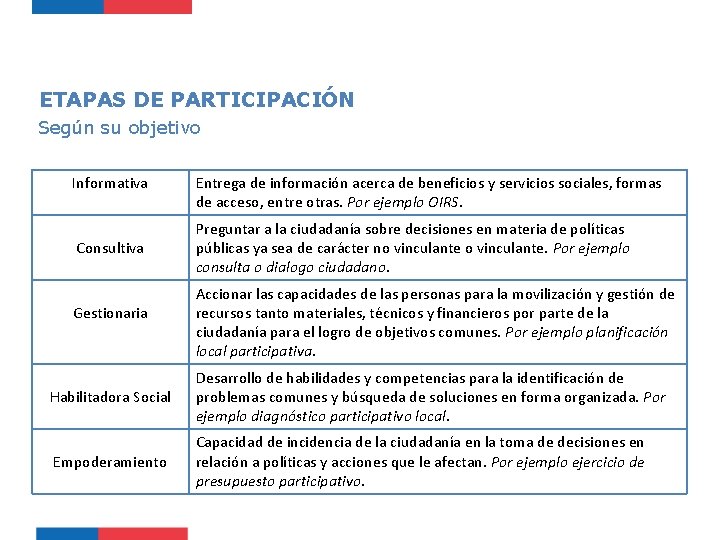 ETAPAS DE PARTICIPACIÓN Según su objetivo Informativa Consultiva Gestionaria Entrega de información acerca de