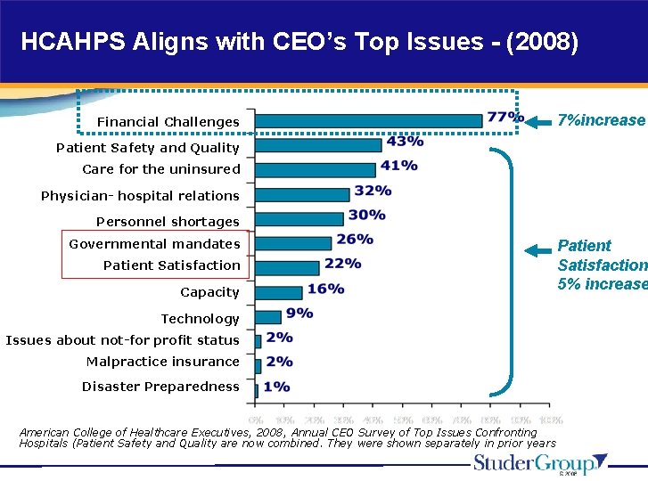 HCAHPS Aligns with CEO’s Top Issues - (2008) Financial Challenges 7%increase Patient Safety and