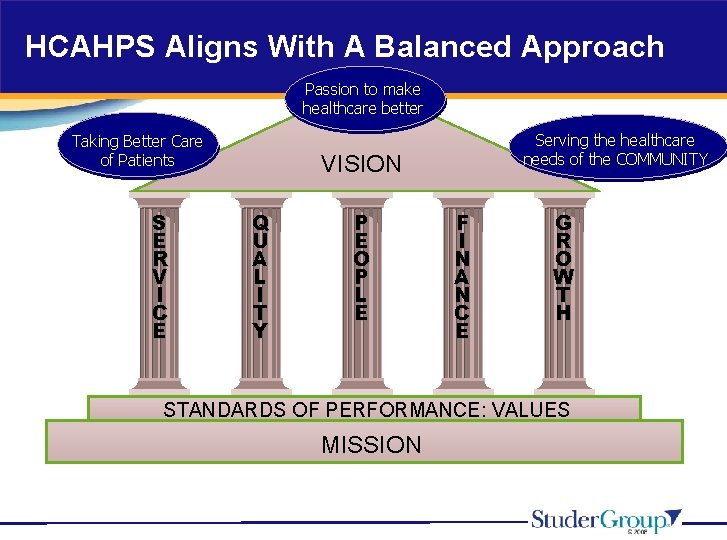 HCAHPS Aligns With A Balanced Approach Passion to make healthcare better Taking Better Care