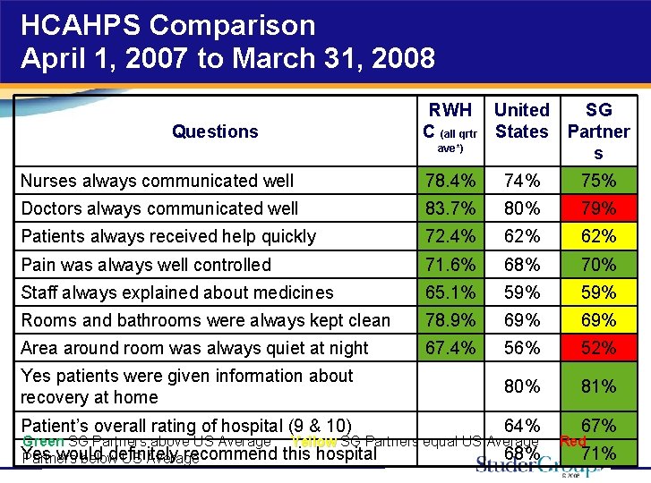 HCAHPS Comparison April 1, 2007 to March 31, 2008 Questions RWH United SG C