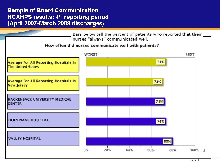 Sample of Board Communication HCAHPS results: 4 th reporting period (April 2007 -March 2008