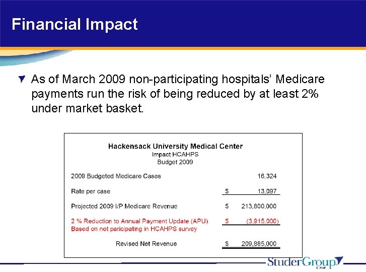 Financial Impact As of March 2009 non-participating hospitals’ Medicare payments run the risk of