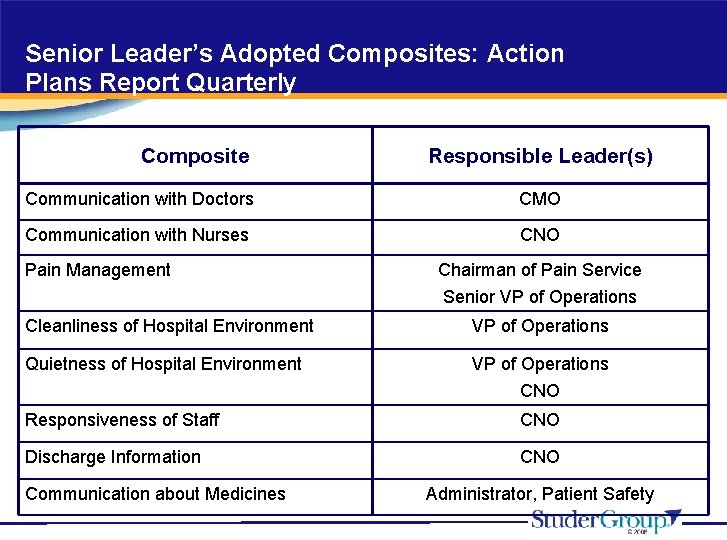 Senior Leader’s Adopted Composites: Action Plans Report Quarterly Composite Responsible Leader(s) Communication with Doctors