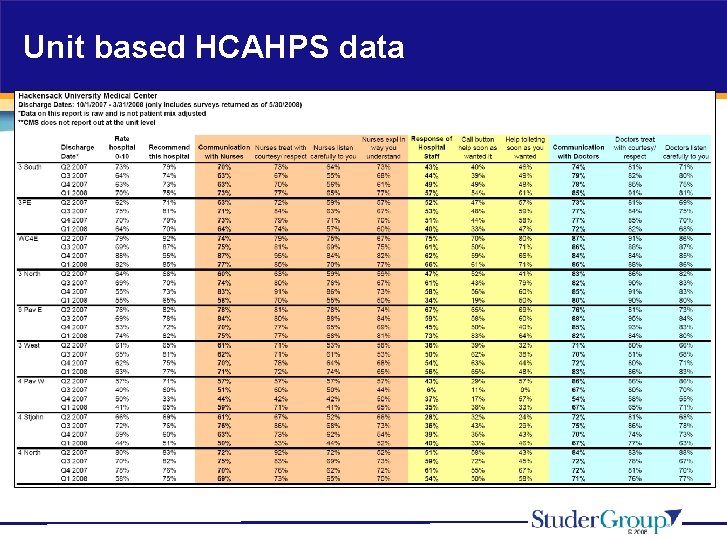 Unit based HCAHPS data 