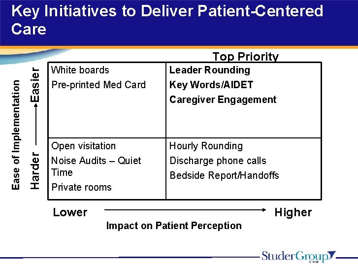 Key Initiatives to Deliver Patient-Centered Care Easier Harder Ease of Implementation Top Priority White