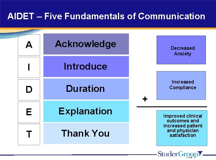 AIDET – Five Fundamentals of Communication A Acknowledge I Introduce D Duration E Explanation