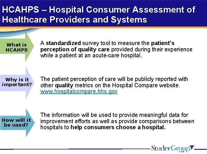 HCAHPS – Hospital Consumer Assessment of Healthcare Providers and Systems What is HCAHPS Why