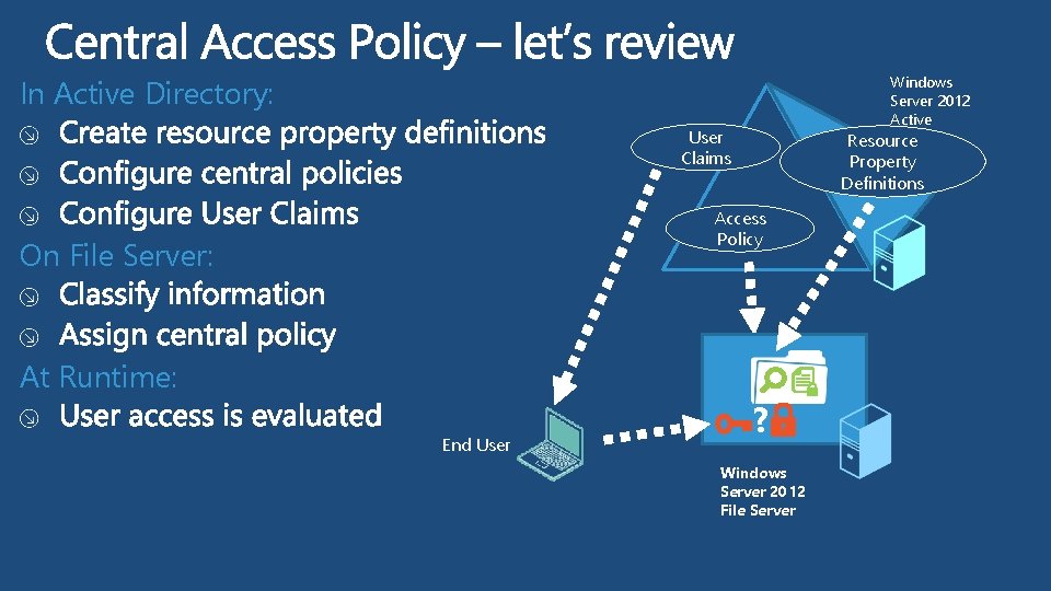 Windows Server 2012 Active Directory Resource In Active Directory: User Claims Property Definitions Access