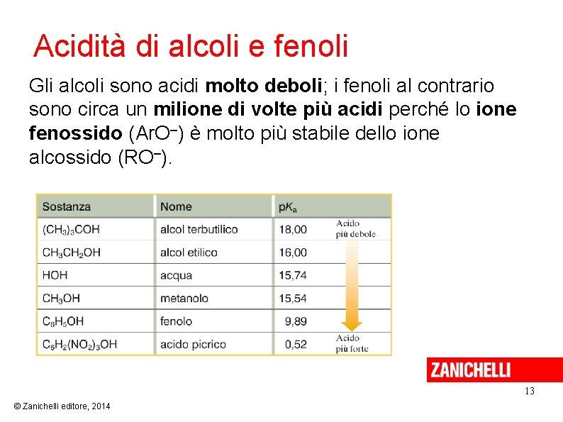 Acidità di alcoli e fenoli Gli alcoli sono acidi molto deboli; i fenoli al