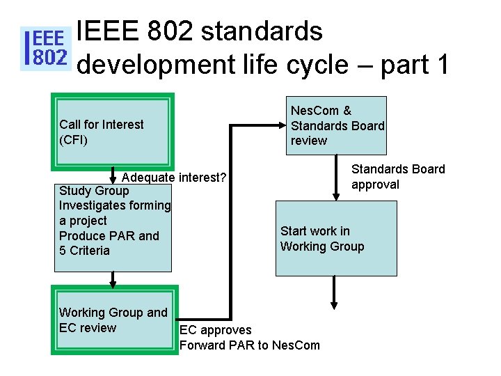 IEEE 802 standards development life cycle – part 1 Call for Interest (CFI) Adequate