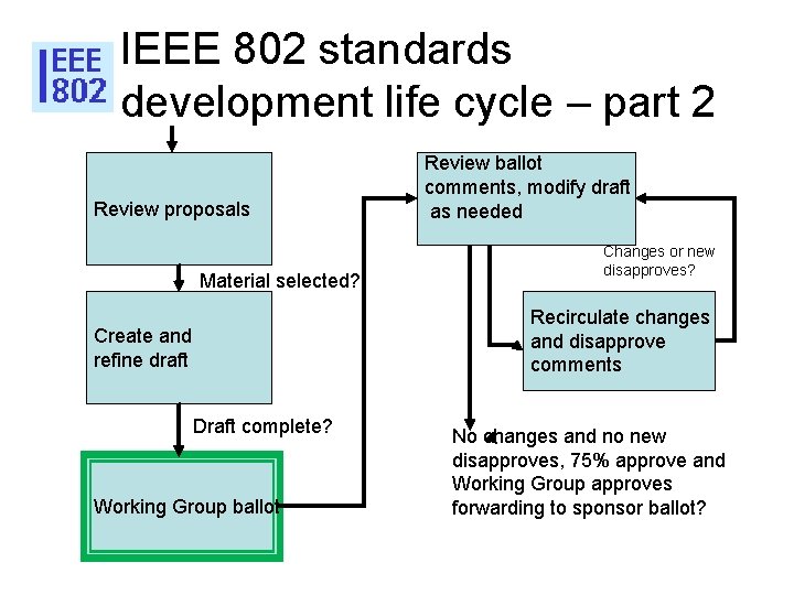 IEEE 802 standards development life cycle – part 2 Review proposals Material selected? Review