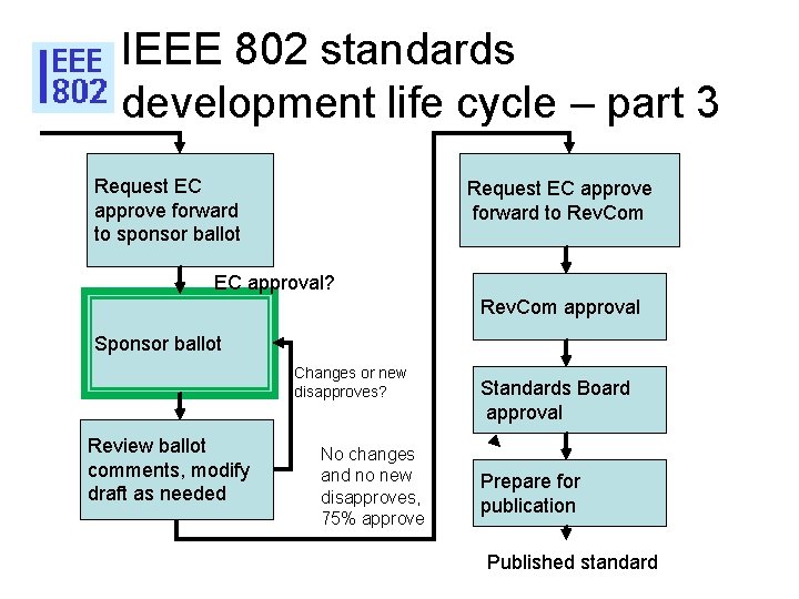 IEEE 802 standards development life cycle – part 3 Request EC approve forward to