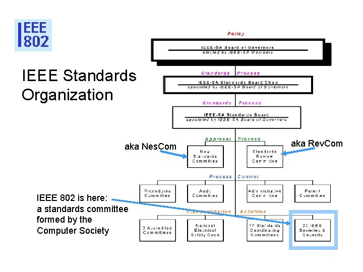 IEEE Standards Organization aka Nes. Com IEEE 802 is here: a standards committee formed