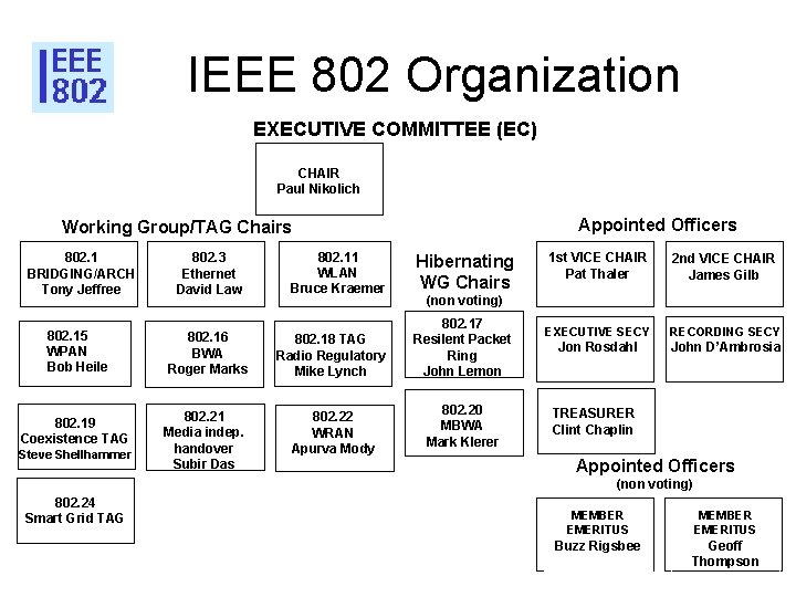 IEEE 802 Organization EXECUTIVE COMMITTEE (EC) CHAIR Paul Nikolich Appointed Officers Working Group/TAG Chairs