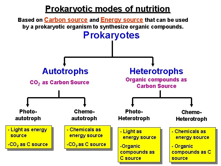 Prokaryotic modes of nutrition Based on Carbon source and Energy source that can be