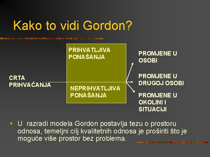  Kako to vidi Gordon? PRIHVATLJIVA PONAŠANJA CRTA PRIHVAĆANJA NEPRIHVATLJIVA PONAŠANJA PROMJENE U OSOBI