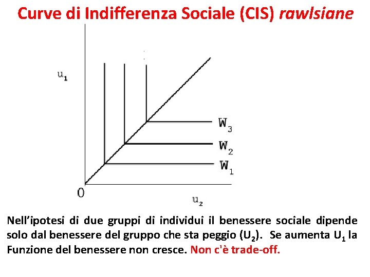 Curve di Indifferenza Sociale (CIS) rawlsiane Nell’ipotesi di due gruppi di individui il benessere