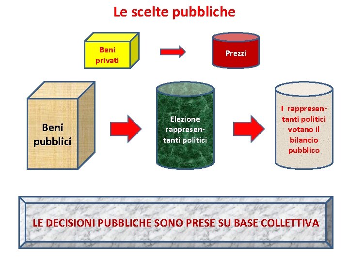 Le scelte pubbliche Beni privati Beni pubblici Prezzi Elezione rappresen- tanti politici I rappresen-