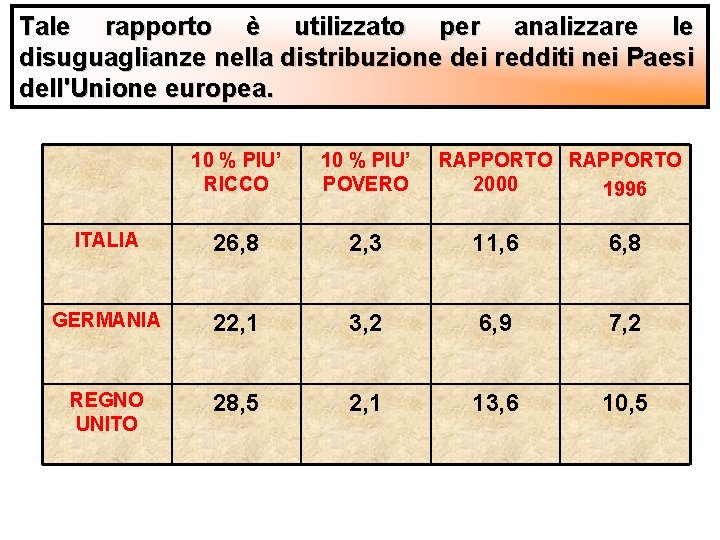 Tale rapporto è utilizzato per analizzare le disuguaglianze nella distribuzione dei redditi nei Paesi