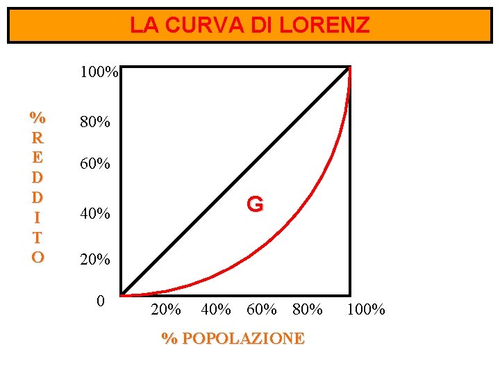 LA CURVA DI LORENZ 100% % R E D D I T O 80%