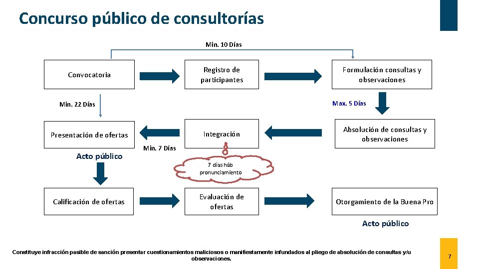 Concurso público de consultorías Min. 10 Días Registro de participantes Convocatoria Max. 5 Días