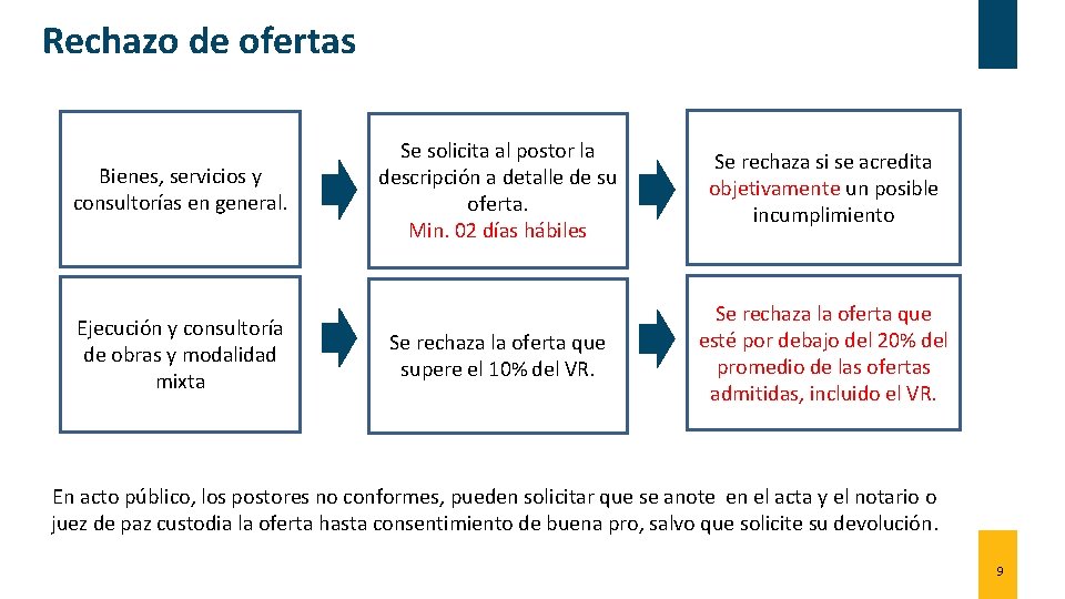 Rechazo de ofertas Bienes, servicios y consultorías en general. Ejecución y consultoría de obras