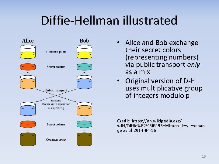Diffie Hellman illustrated • Alice and Bob exchange their secret colors (representing numbers) via