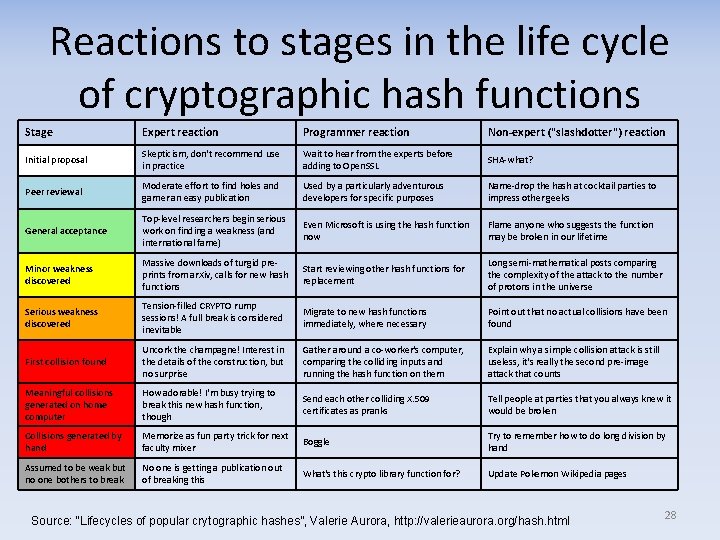Reactions to stages in the life cycle of cryptographic hash functions Stage Expert reaction